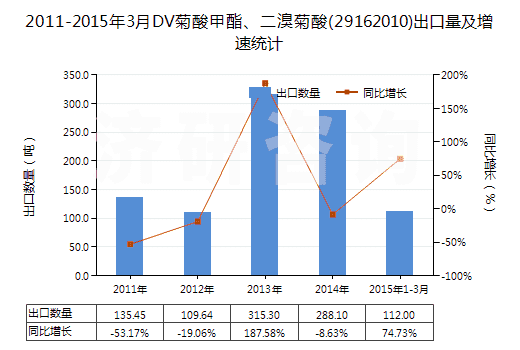 2011-2015年3月DV菊酸甲酯、二溴菊酸(29162010)出口量及增速統(tǒng)計(jì)